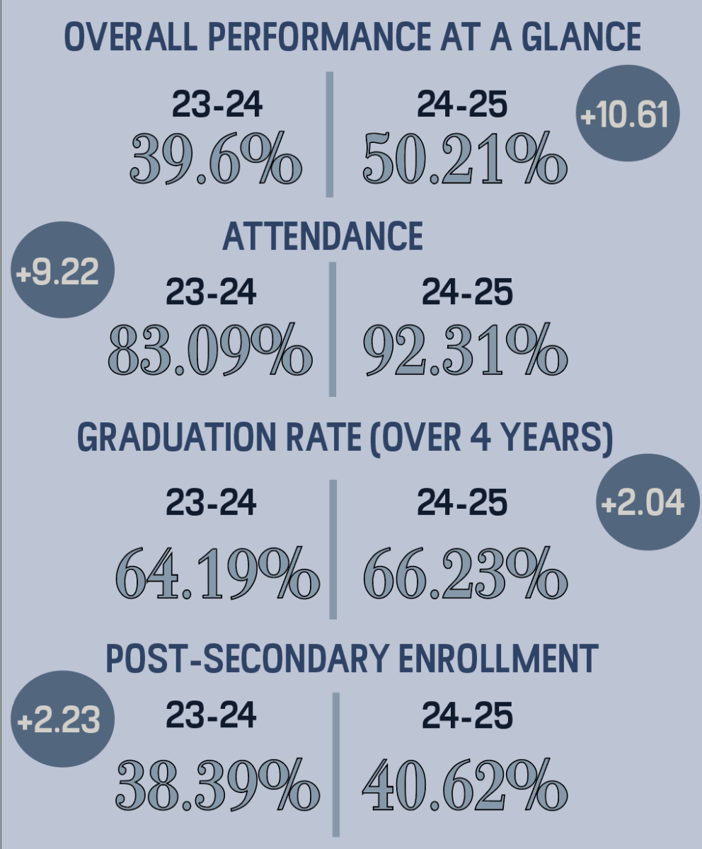 Iowa School Performance Profile